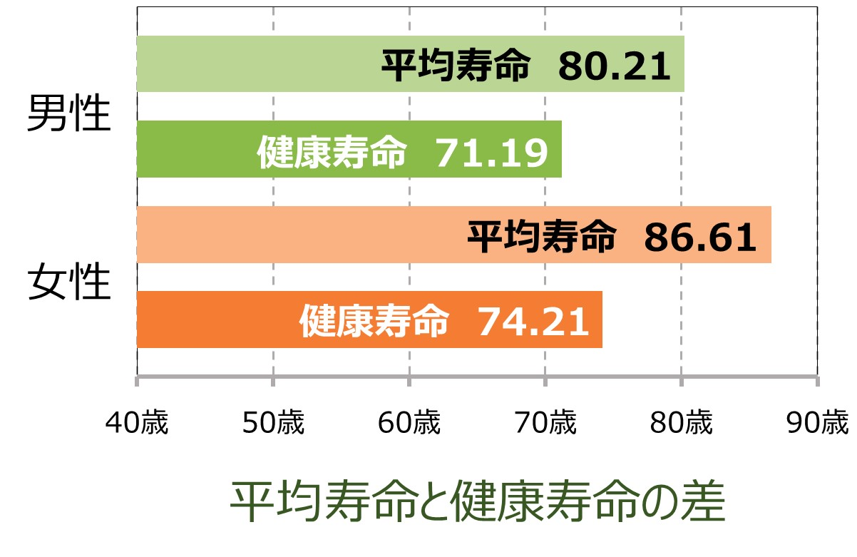 健康寿命グラフデータ