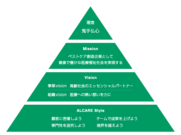 理念 Mission Vision ALCARE Style