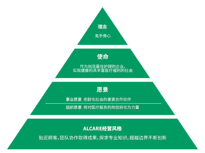 理念 使命 愿景 ALCARE经营风格