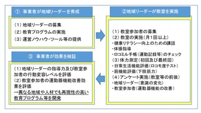 リビングラボの概要