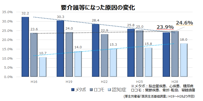 要介護原因グラフデータ