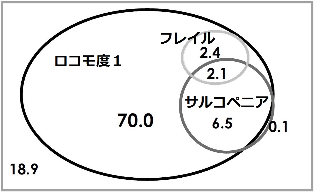 ロコモ度1とサルコペニア・フレイル