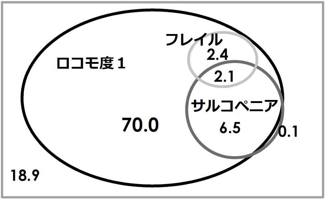 ロコモ度１とサルコペニア・フレイル