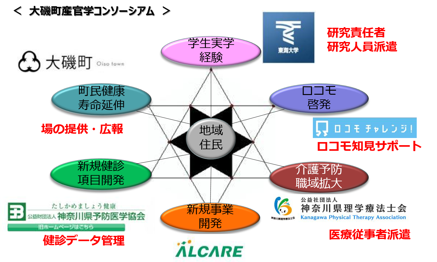 大磯町産官学コンソーシアム