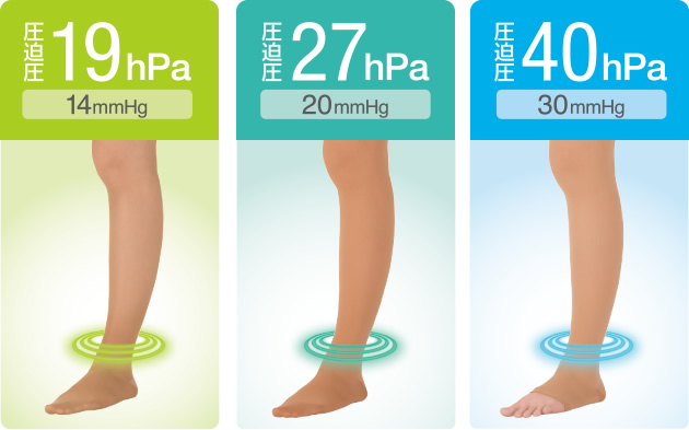 3種類の圧迫圧から選択できます。
