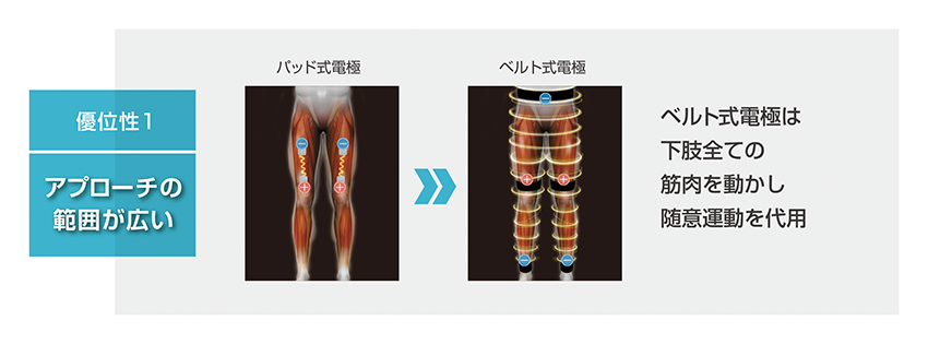 G-TESの優位性１　アプローチの範囲が広い