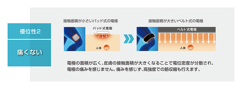 G-TESの優位性２　痛くない