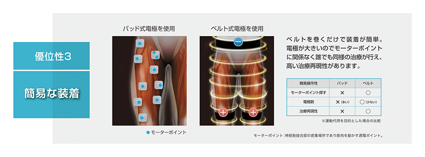 G-TESの優位性３　簡易な装着