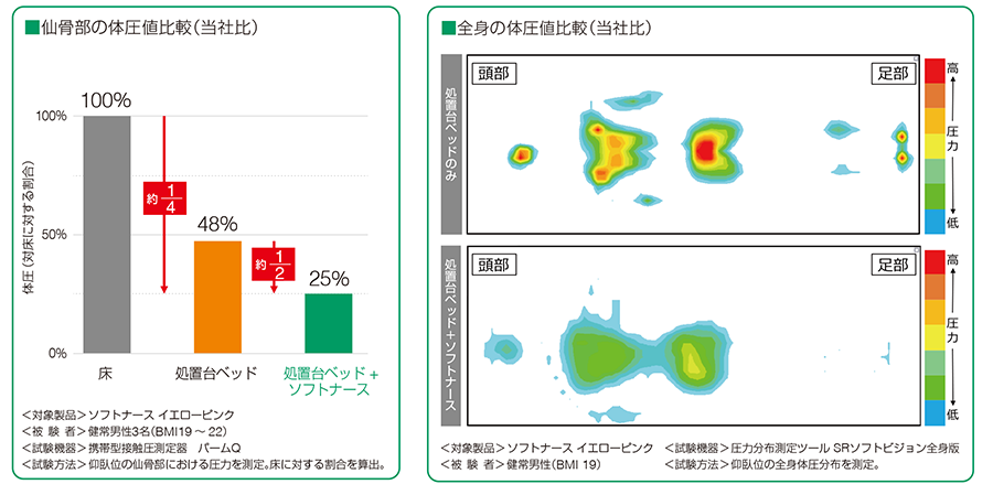 ソフトナース®｜商品情報｜アルケア株式会社（医療関係者向け）