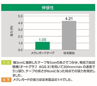 伸張性 測定方法結果