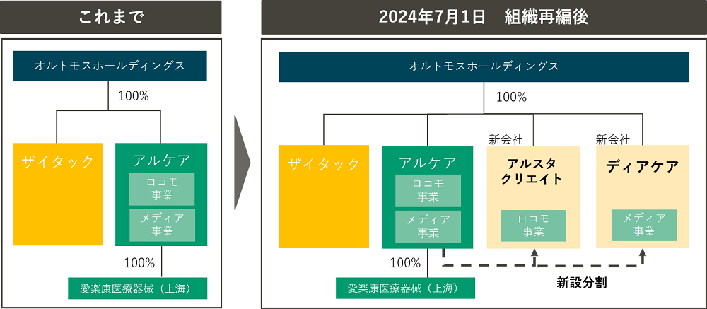 オルトモスホールディングス 組織再編図
