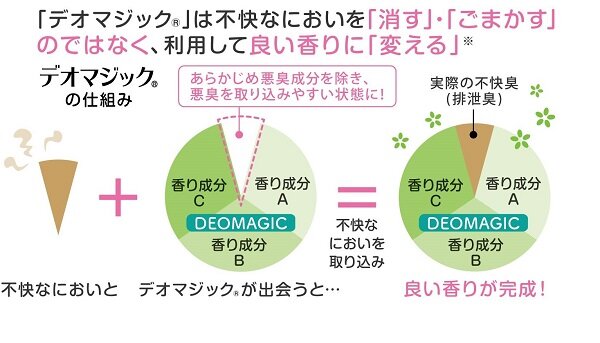 デオマジックは不快なにおいを消す・ごまかすのではなく、利用して良い香りに変える
