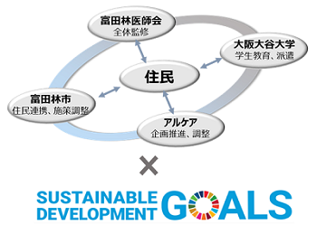 富田林市×SDGs