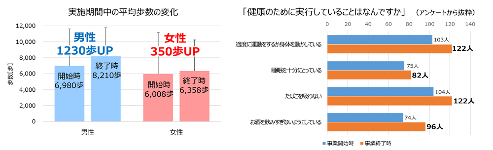 実施期間中の平均歩数の変化／健康のために実行していることはなんですか（アンケートから抜粋）