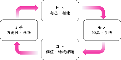 「商助」によるエコシステム実現のための概念