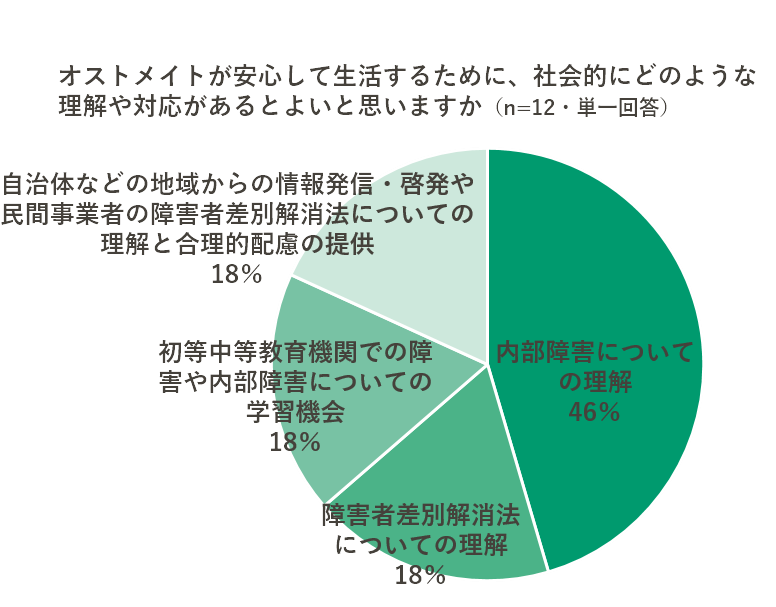 オストメイトが安心して生活するために、社会的にどのような理解や対応があるとよいと思いますかに対する回答グラフ。最も多い回答は「内部障害についての理解 46%」
