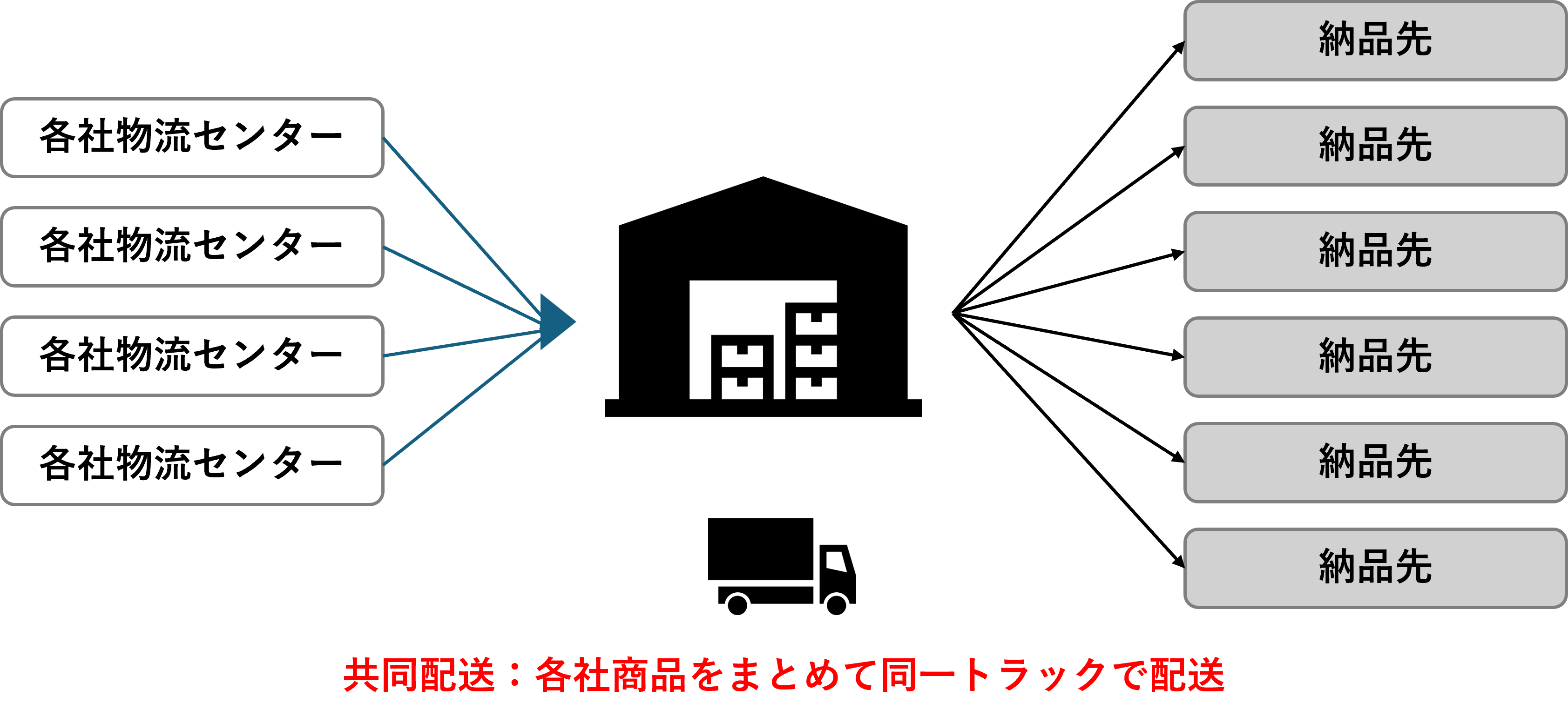 各社商品をまとめて同一トラックで配送する共同配送イメージ