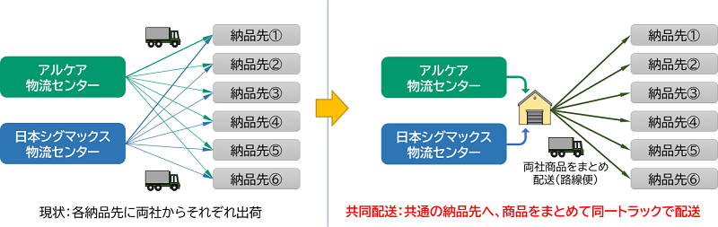 共同配送図