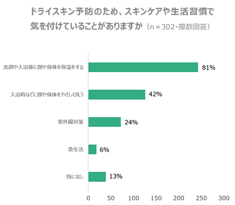 ドライスキン予防のため、スキンケアや生活習慣で気を付けていることがありますかに対する回答グラフ。最も多い回答は「洗顔や入浴後に顔や身体を保湿する 81%」
