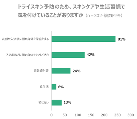 ドライスキン予防のため、スキンケアや生活習慣で気を付けていることがありますか