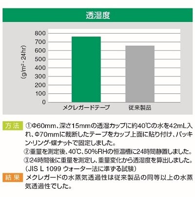 透湿度　測定方法結果