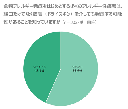食物アレルギー発症をはじめとする多くのアレルギー性疾患は、経口だけでなく皮膚(ドライスキン)を介しても発症する可能性があることを知っていますかに対する回答グラフ。最も多い回答は「知らない 56.6%」