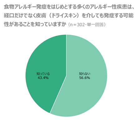 食物アレルギー発症をはじめとする多くのアレルギー性疾患は、経口だけでなく皮膚（ドライスキン）を介しても発症する可能性があることを知っていますか