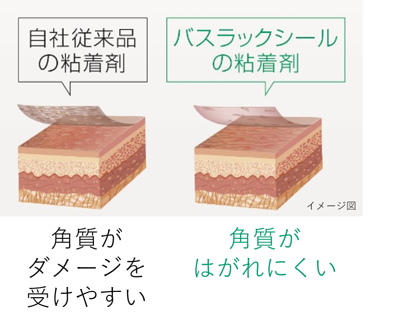 自社従来品粘着剤とバスラックシール粘着剤の比較イメージ図