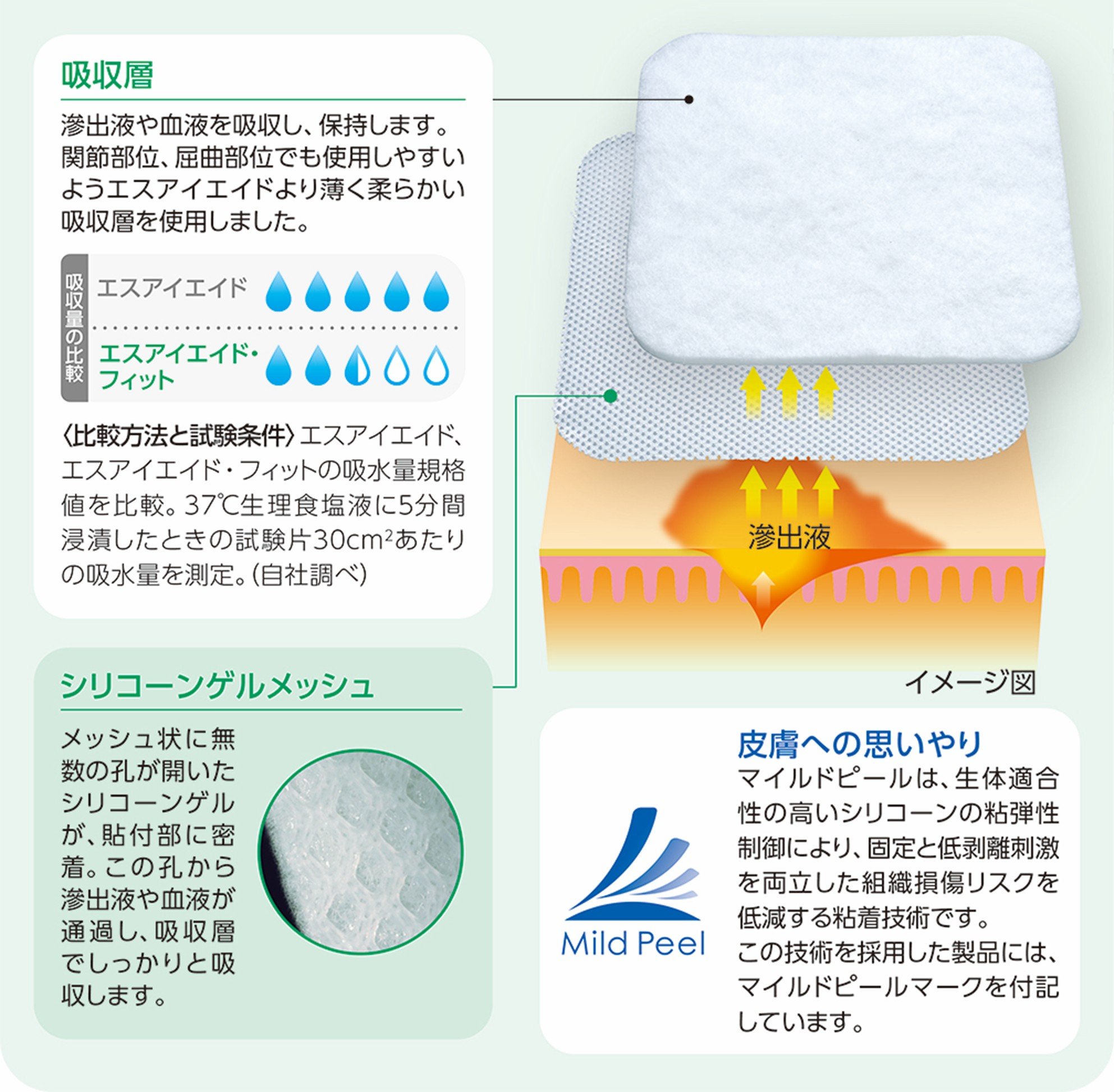 〈エスアイエイド・フィット〉吸収層による血液などの吸収量と独自素材のシリコーンゲルメッシュの説明.