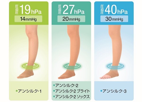 圧迫圧19hPa 14mmHg アンシルク1　圧迫圧27hPa 20mmHg アンシルク2/アンシルク2ブライト/アンシルク2ソックス　圧迫圧40hPa 30mmHg アンシルク3