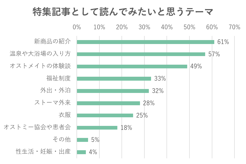 特集記事として読んでみたいと思うテーマアンケートに対する回答グラフ 最も多い回答は、新商品の紹介61%