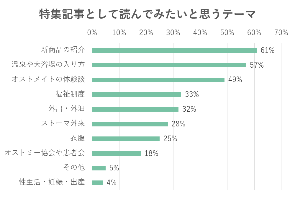 特集記事として読んでみたいと思うテーマアンケート