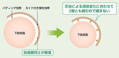 安定した装着性で圧迫効果が持続