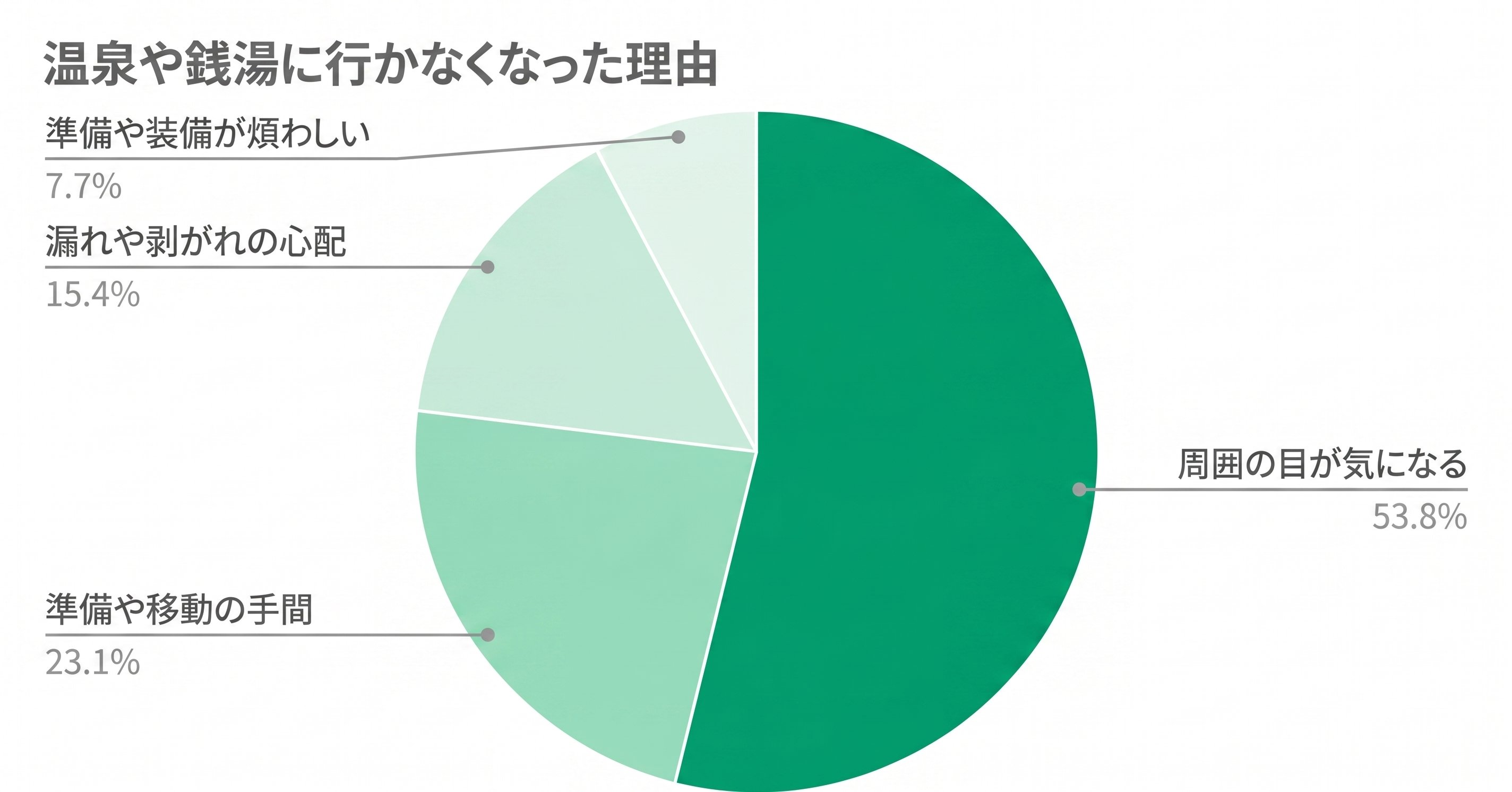 参加者が温泉や銭湯に行かなくなった理由に関するグラフ