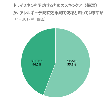 ドライスキンを予防するためのスキンケア(保湿)が、アレルギー予防に効果的であると知っていますかに対する回答グラフ。最も多い回答は「知らない 55.8%」