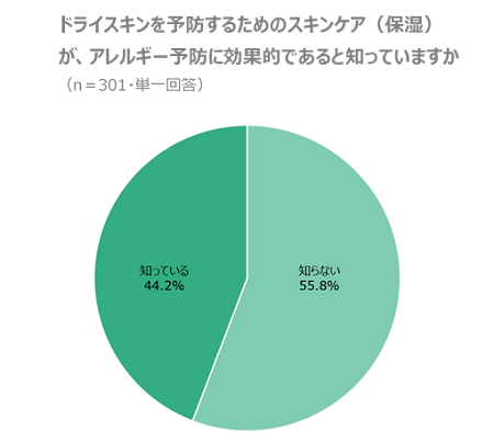 ドライスキンを予防するためのスキンケア（保湿）が、アレルギー予防に効果的であると知っていますか