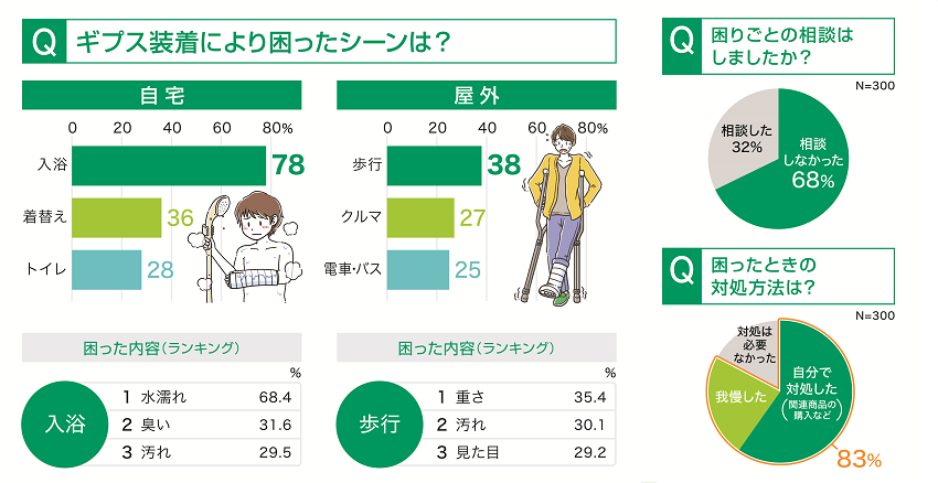 ギプス患者さん300名のアンケート調査結果