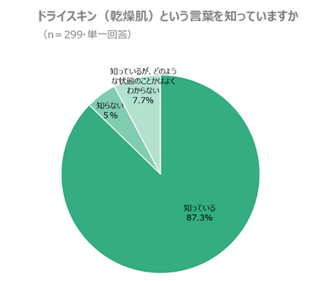 ドライスキン(乾燥肌)という言葉を知っていますかに対する回答グラフ。最も多い回答は「知っている 87.3%」