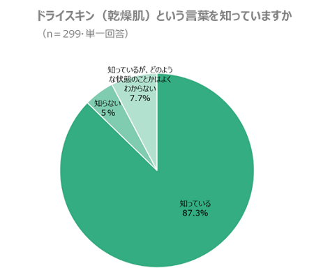 ドライスキン（乾燥肌）という言葉を知っていますか