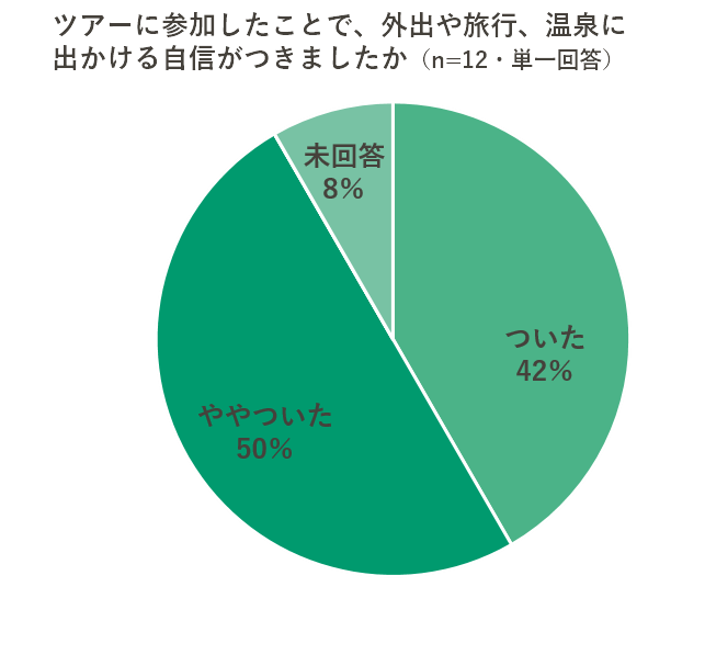 ツアーに参加したことで、外出や旅行、温泉に出かける自信がつきましたかに対する回答グラフ。最も多い回答は「ややついた 50%」