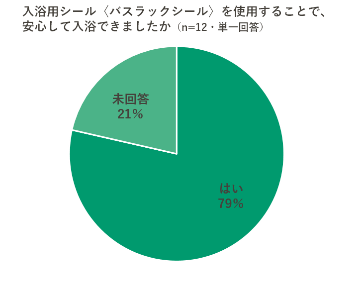 入浴用シール(バスラックシール)を使用することで、安心して入浴できましたかに対する回答グラフ。最も多い回答は「はい 79%」