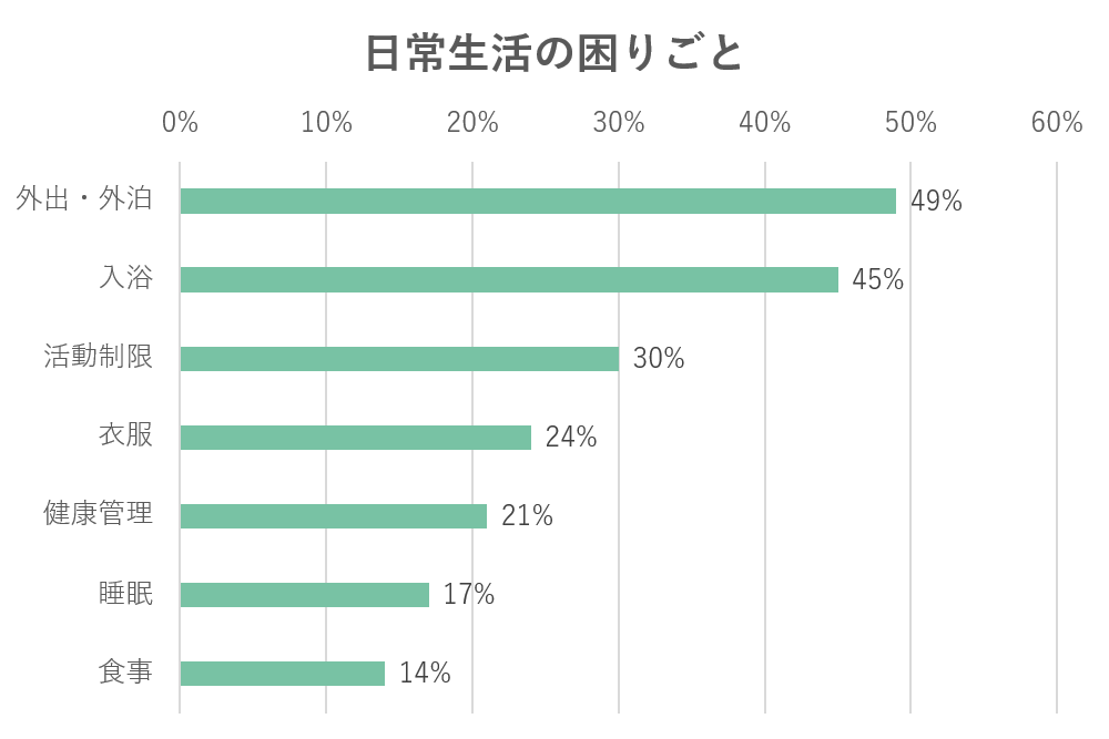 日常生活の困りごとに関するアンケートに対する回答グラフ 最も多い回答は、外出・外泊49%