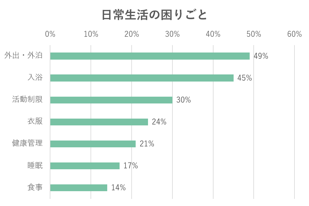 日常生活の困りごとに関するアンケート