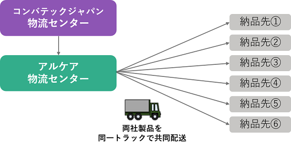 共同配送イメージ図