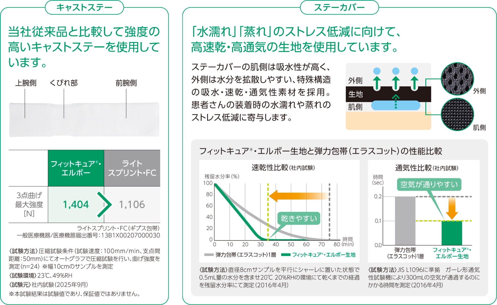 フィットキュア・エルボー キャストステーとステーカバーの特長説明