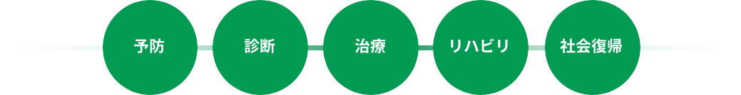 予防、診断、治療、リハビリ、社会復帰