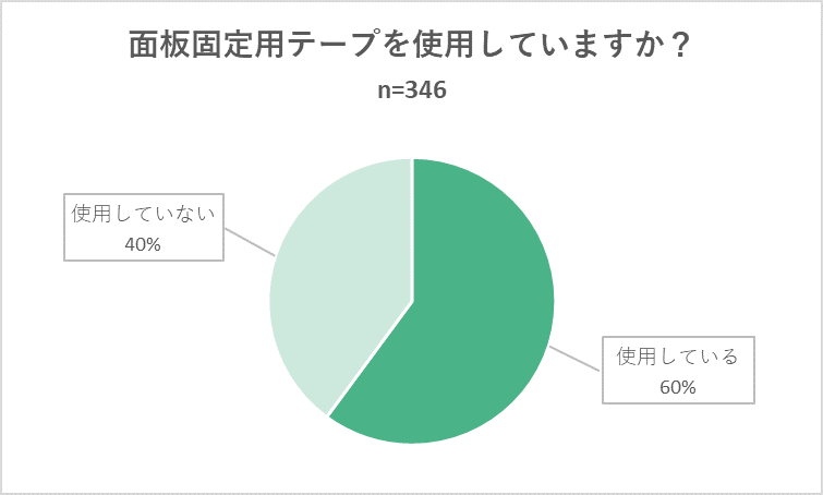 面板固定用テープを使用していますか？アンケート結果