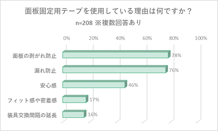 面板固定用テープを使用している理由は何ですか？アンケート結果