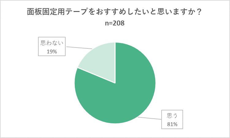 面板固定用テープをおすすめしたいと思いますか？アンケート結果
