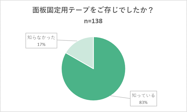 面板固定用テープをご存じでしたか？アンケート結果